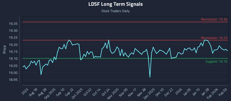 LDSF Long Term Analysis for February 3 2026