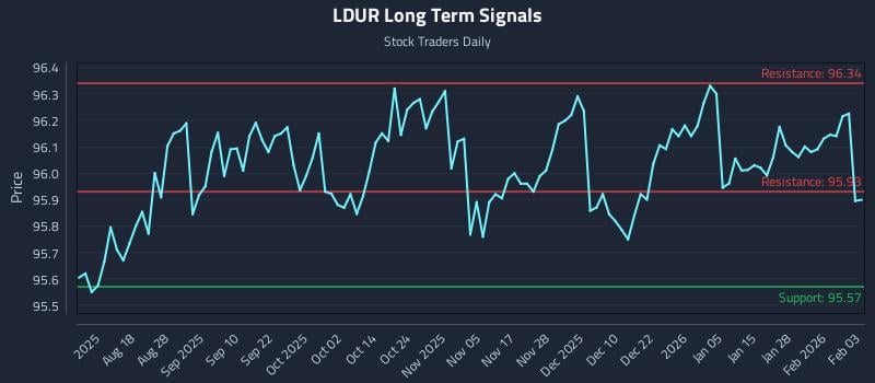 LDUR Long Term Analysis for February 3 2026