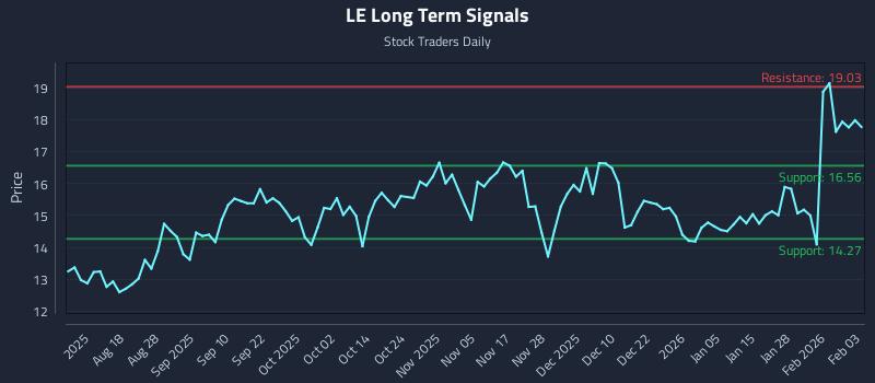 LE Long Term Analysis for February 3 2026