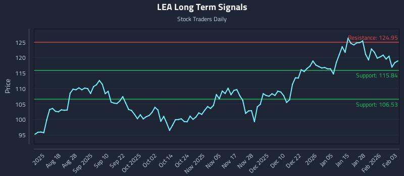 LEA Long Term Analysis for February 3 2026