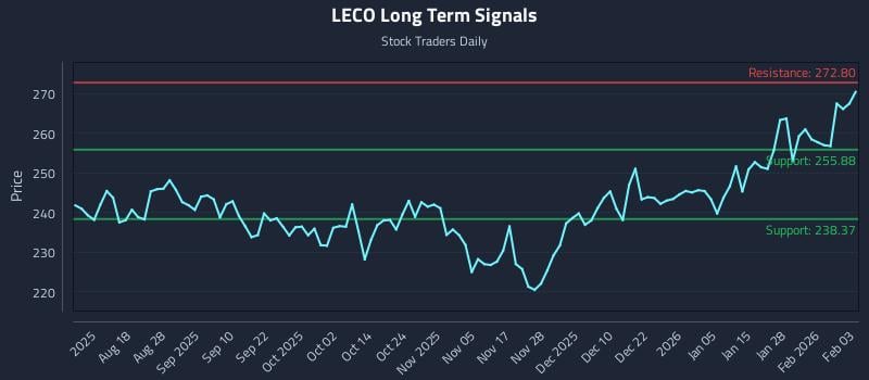 LECO Long Term Analysis for February 3 2026