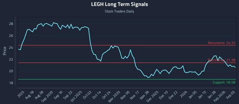 LEGH Long Term Analysis for February 3 2026