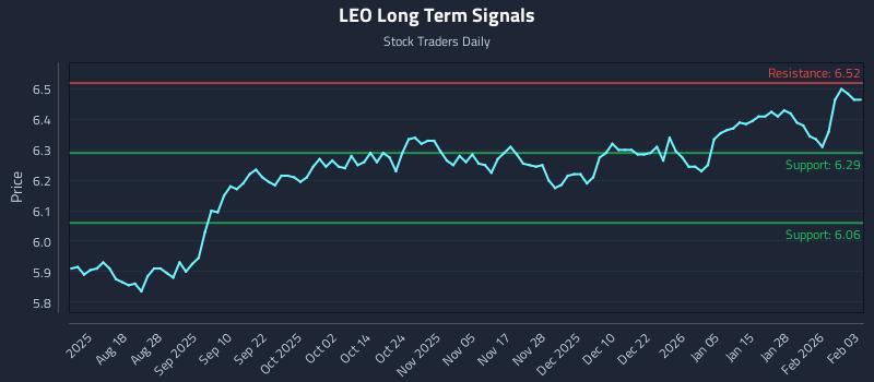LEO Long Term Analysis for February 3 2026
