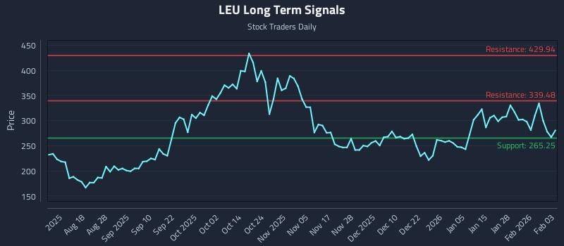 LEU Long Term Analysis for February 3 2026
