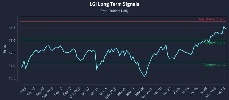 LGI Long Term Analysis for February 3 2026
