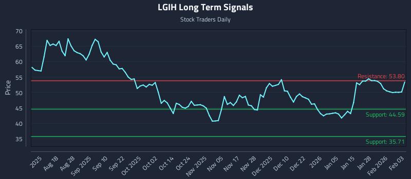 LGIH Long Term Analysis for February 3 2026 LGIH Long Term Analysis for February 3 2026