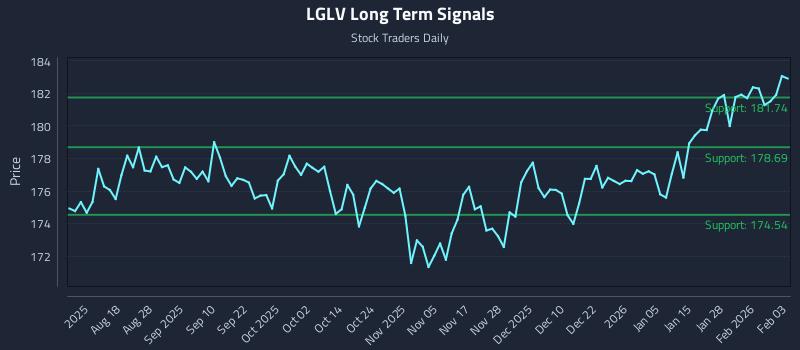 LGLV Long Term Analysis for February 3 2026