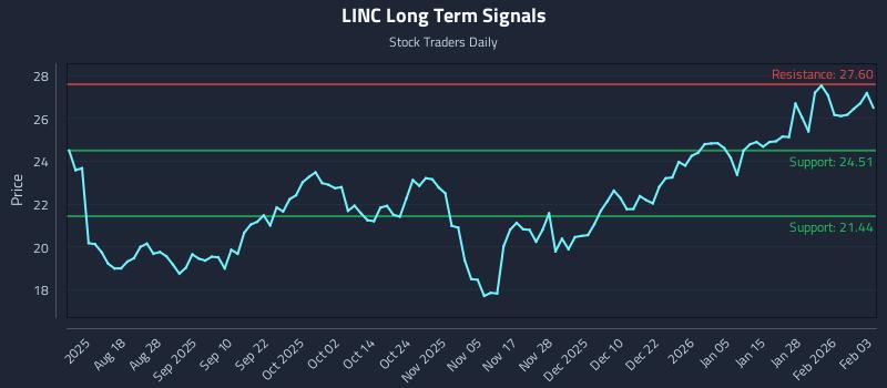 LINC Long Term Analysis for February 3 2026