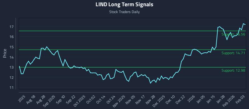 LIND Long Term Analysis for February 3 2026