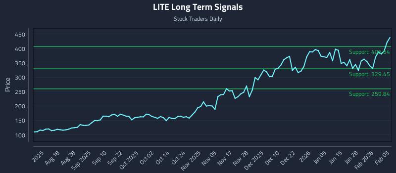 LITE Long Term Analysis for February 3 2026 LITE Long Term Analysis for February 3 2026