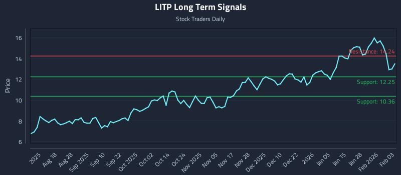 LITP Long Term Analysis for February 3 2026