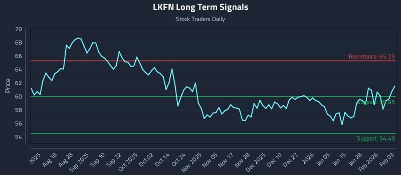 LKFN Long Term Analysis for February 3 2026