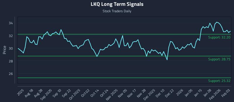 LKQ Long Term Analysis for February 3 2026