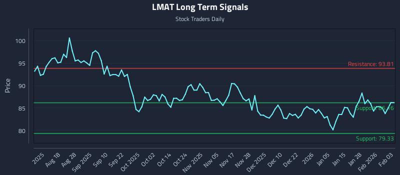 LMAT Long Term Analysis for February 3 2026