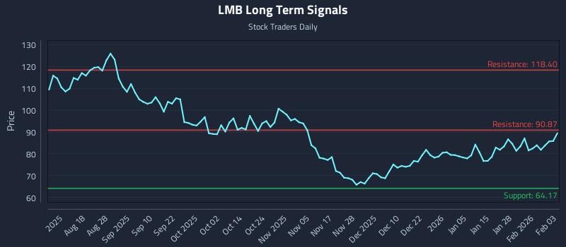 LMB Long Term Analysis for February 3 2026