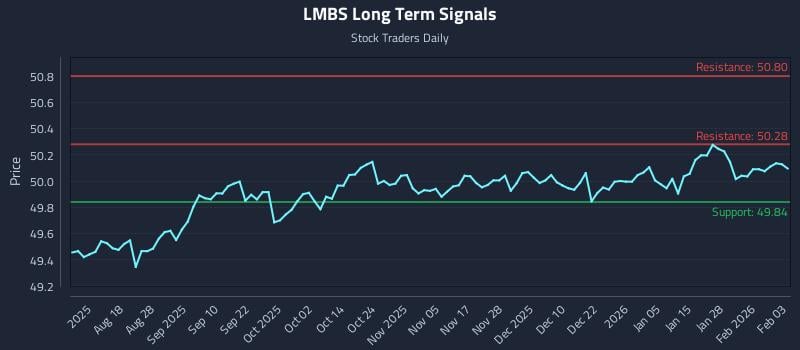 LMBS Long Term Analysis for February 3 2026