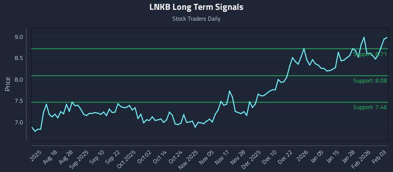 LNKB Long Term Analysis for February 3 2026