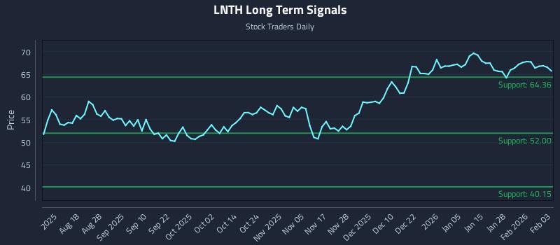 LNTH Long Term Analysis for February 3 2026