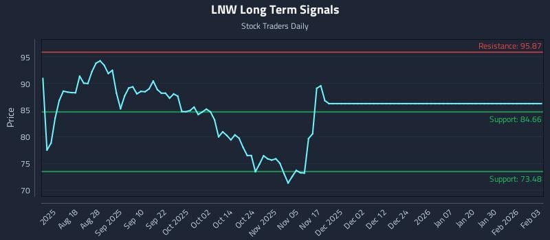 LNW Long Term Analysis for February 3 2026