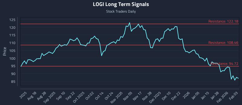 LOGI Long Term Analysis for February 3 2026 LOGI Long Term Analysis for February 3 2026