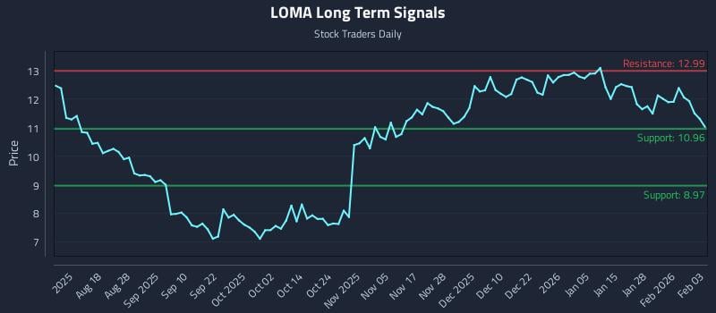 LOMA Long Term Analysis for February 3 2026