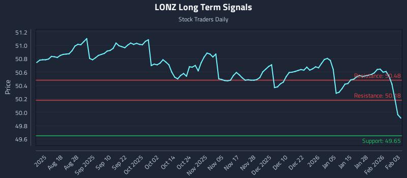 LONZ Long Term Analysis for February 3 2026