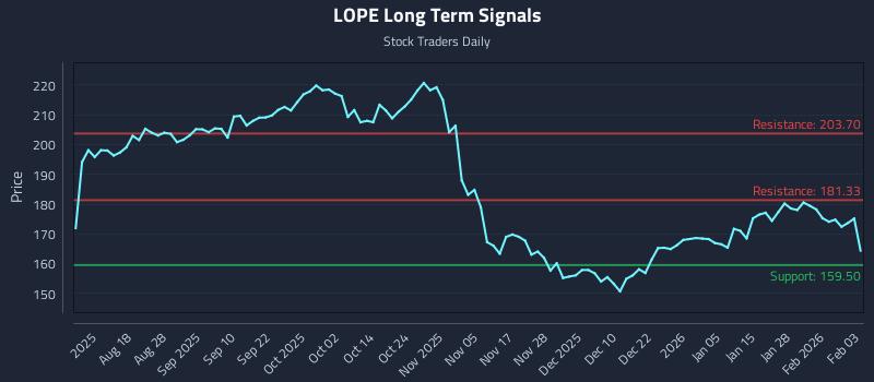 LOPE Long Term Analysis for February 3 2026