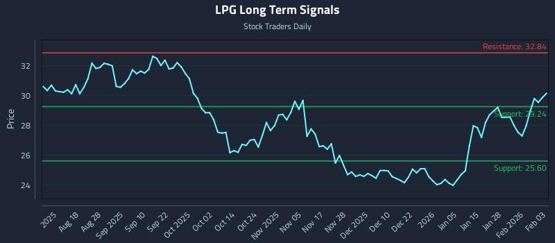 LPG Long Term Analysis for February 3 2026