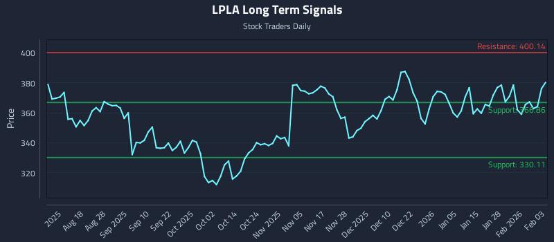 LPLA Long Term Analysis for February 3 2026 LPLA Long Term Analysis for February 3 2026