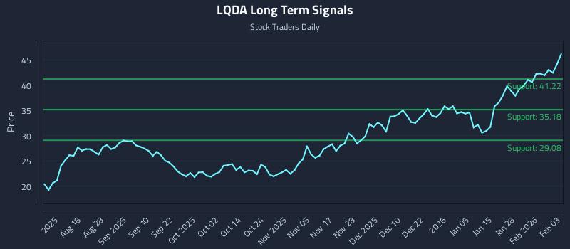 LQDA Long Term Analysis for February 3 2026