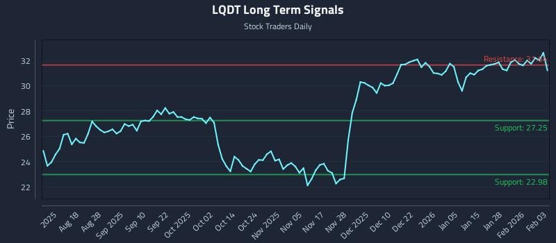 LQDT Long Term Analysis for February 3 2026
