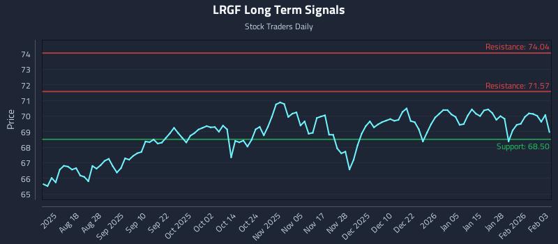 LRGF Long Term Analysis for February 3 2026