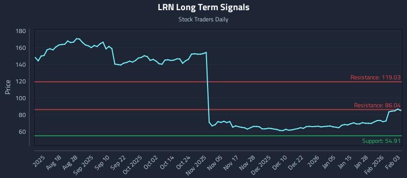 LRN Long Term Analysis for February 3 2026