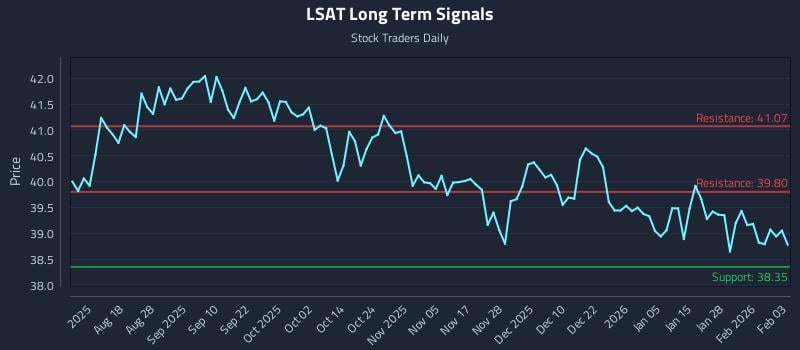 LSAT Long Term Analysis for February 3 2026