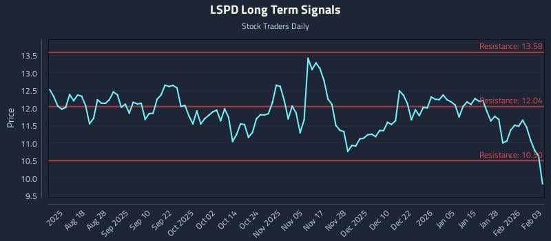 LSPD Long Term Analysis for February 3 2026