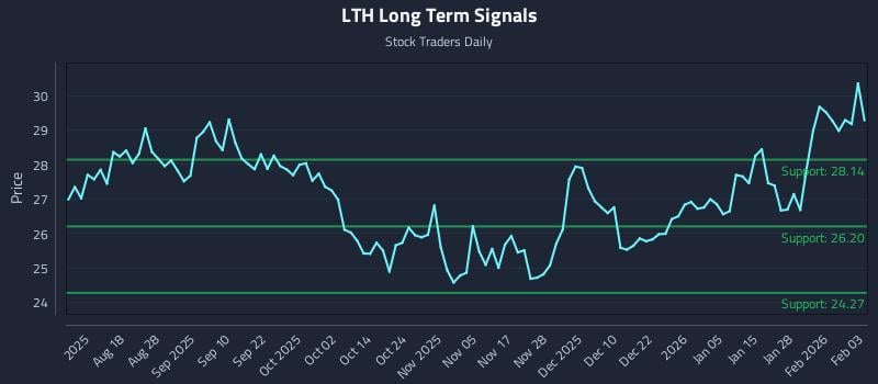LTH Long Term Analysis for February 3 2026