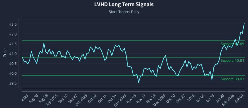 LVHD Long Term Analysis for February 3 2026