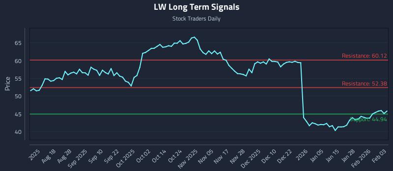 LW Long Term Analysis for February 3 2026 LW Long Term Analysis for February 3 2026