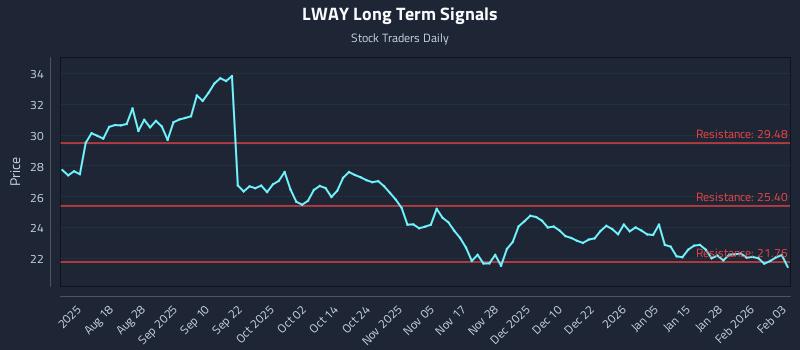 LWAY Long Term Analysis for February 3 2026