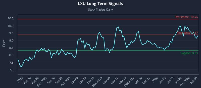 LXU Long Term Analysis for February 3 2026
