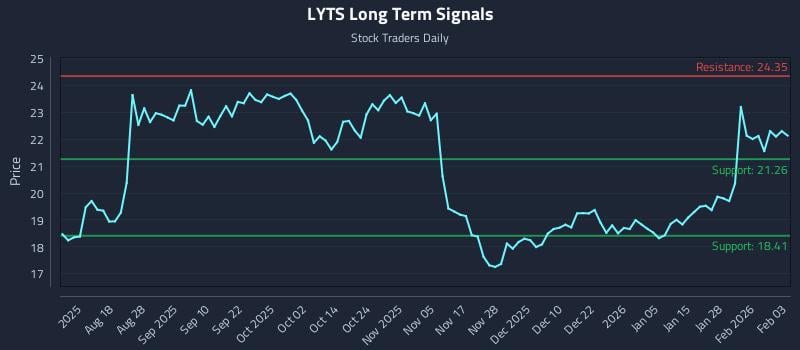 LYTS Long Term Analysis for February 3 2026
