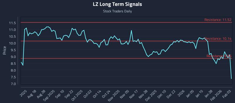 LZ Long Term Analysis for February 3 2026