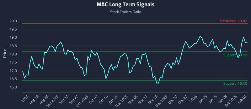MAC Long Term Analysis for February 3 2026