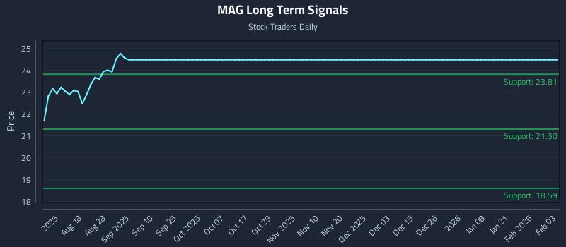 MAG Long Term Analysis for February 3 2026