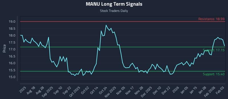 MANU Long Term Analysis for February 3 2026