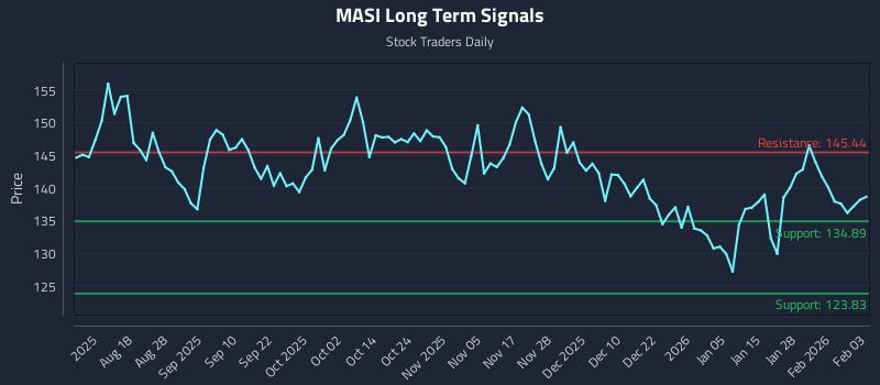 MASI Long Term Analysis for February 3 2026