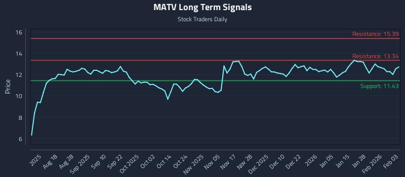 MATV Long Term Analysis for February 3 2026