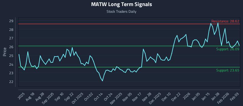 MATW Long Term Analysis for February 3 2026