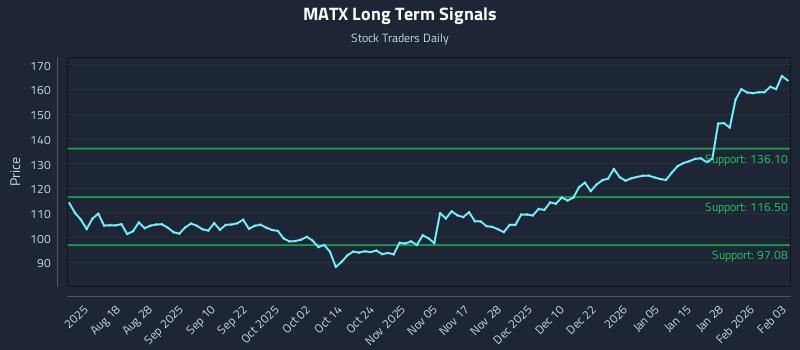 MATX Long Term Analysis for February 3 2026