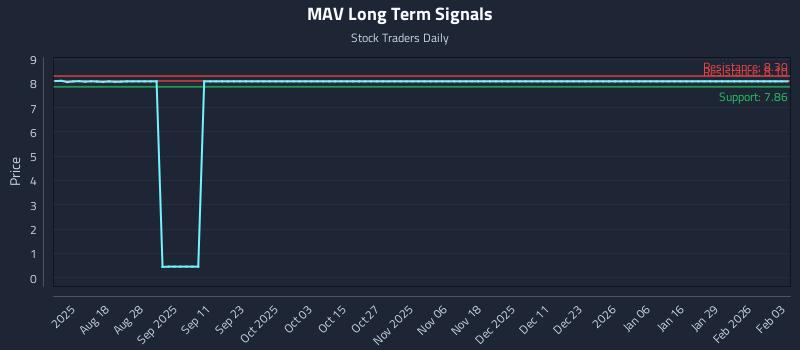MAV Long Term Analysis for February 3 2026
